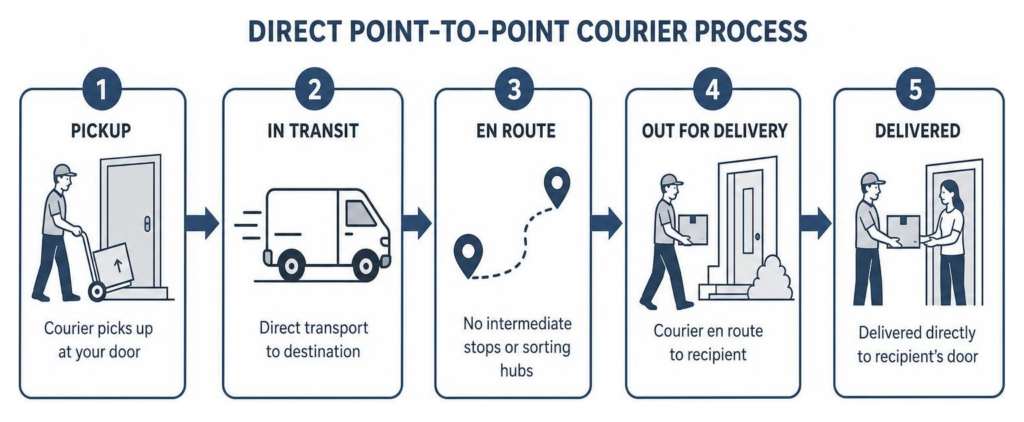door to door courier